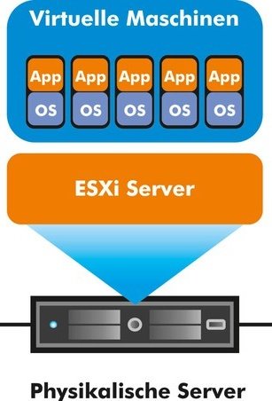 VMware ESXi Server wiederherstellen retten