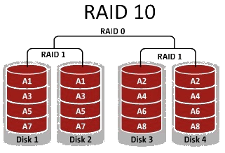 RAID 10 Daten retten